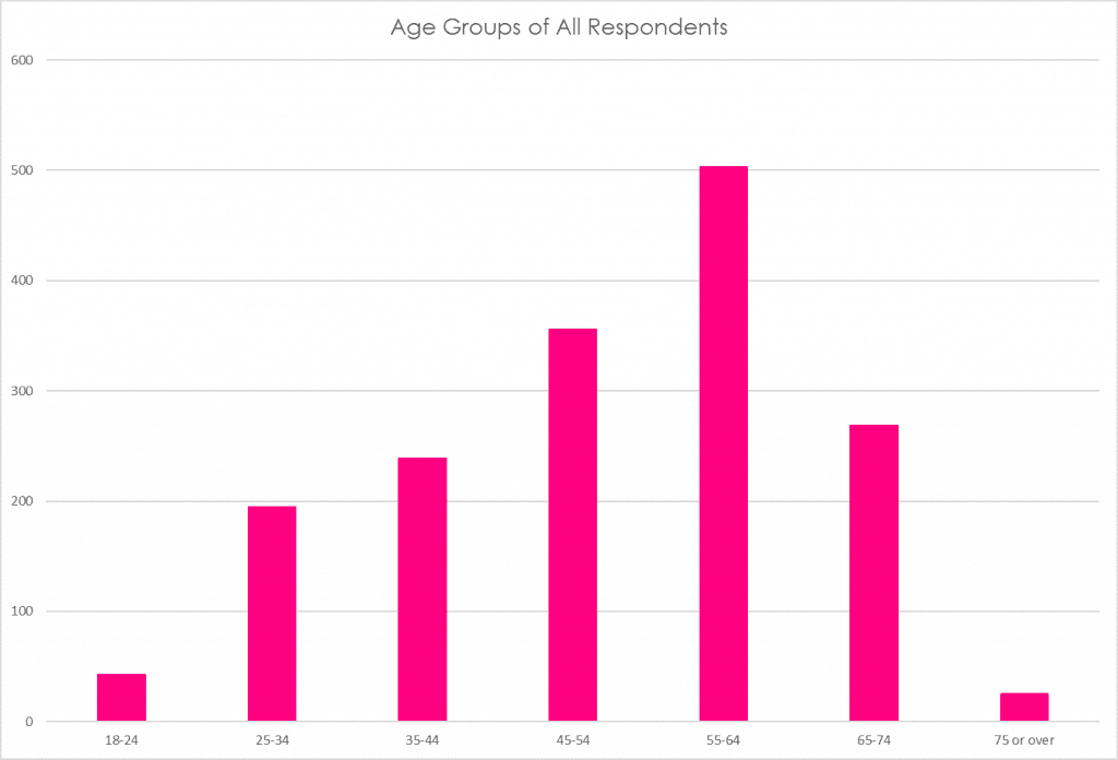 Age groups of transgender survey respondents