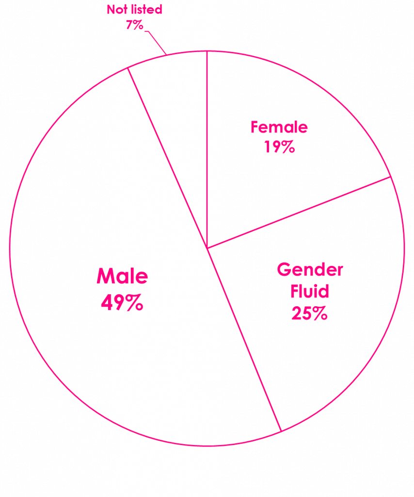 Transgender survey - trans respondents gender identities